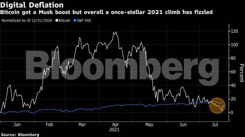 Bitcoin got a Musk boost but overall a once-stellar 2021 climb has fizzled