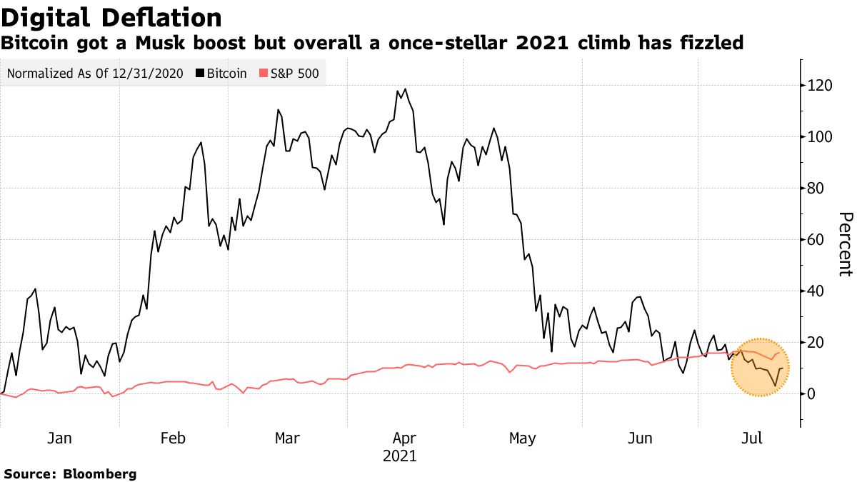 Bitcoin (BTC USD) Cryptocurrency Price Extends Gain After Crossing $30,000  - Bloomberg