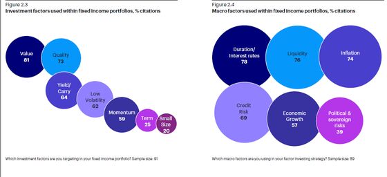 Quants Are Taking Over the World of Bonds in a Big Invesco Poll