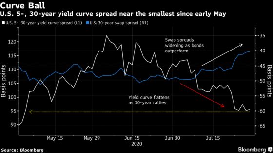 Popular U.S. Treasury Trade Is Set to Unwind by Most Since 2017