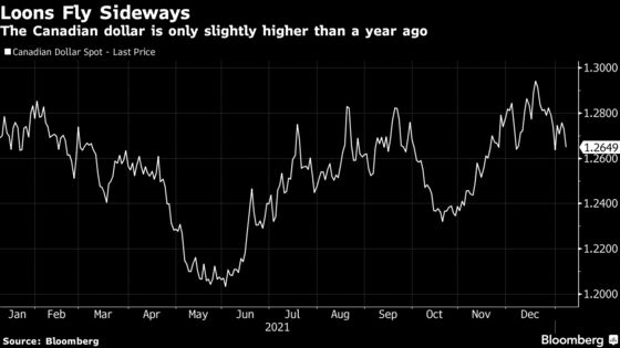 SocGen’s Juckes Says Loonie Looks Cheap After Big Jobs Gain