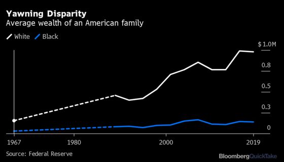 The Historical Reasons Behind the U.S. Racial Wealth Gap