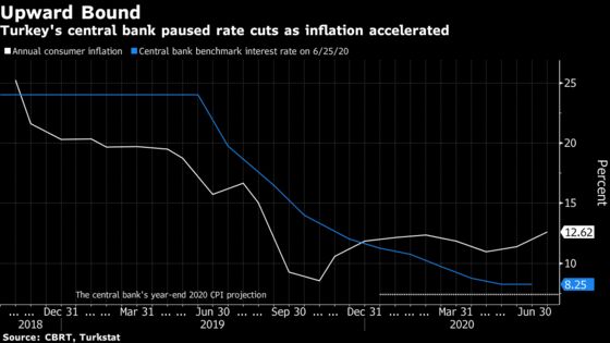 Turkey Has No More Room for Rate Cuts, Ex-Central Banker Says