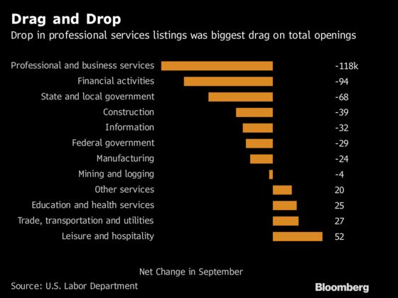 U.S. Job Openings Drop From Record; Quit Rate Stays Elevated