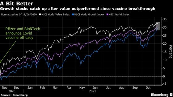 A Year After Vaccine Jolt, Bet on Value Stocks Disappoints