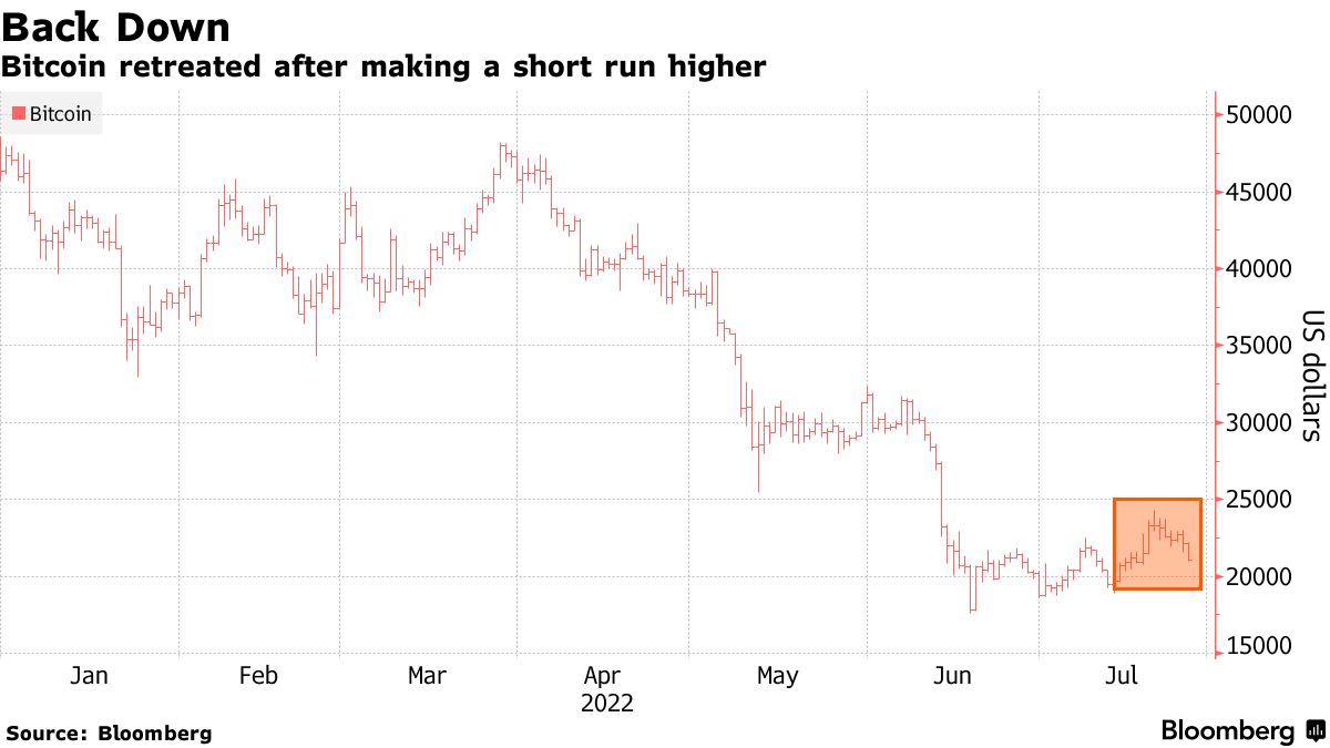 Bitcoin retreated after making a short run higher