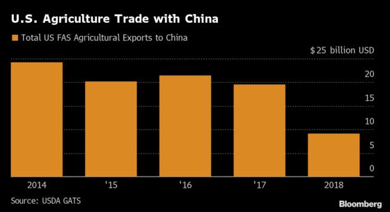 China Ties Agriculture Binge to Trump Reducing U.S. Tariffs