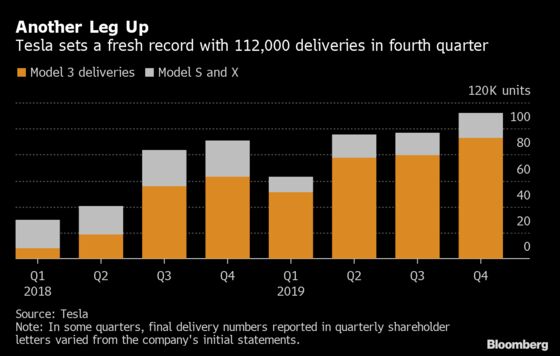 Tesla Deliveries Set a Record and Extend Red-Hot Run for Shares