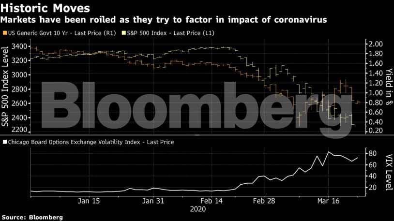 Markets have been roiled as they try to factor in impact of coronavirus