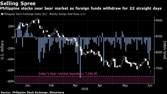 Top Philippine Stock Fund Holds On to Cash as Bear Market Nears
