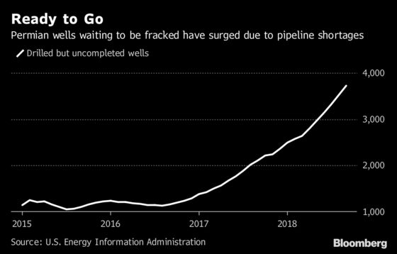 End Is Near for ‘Frack Holiday’ While Permian Readies 2019 Boom