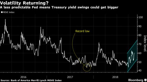 Bond Traders Face More Volatility as Fed Uncertainty Increases