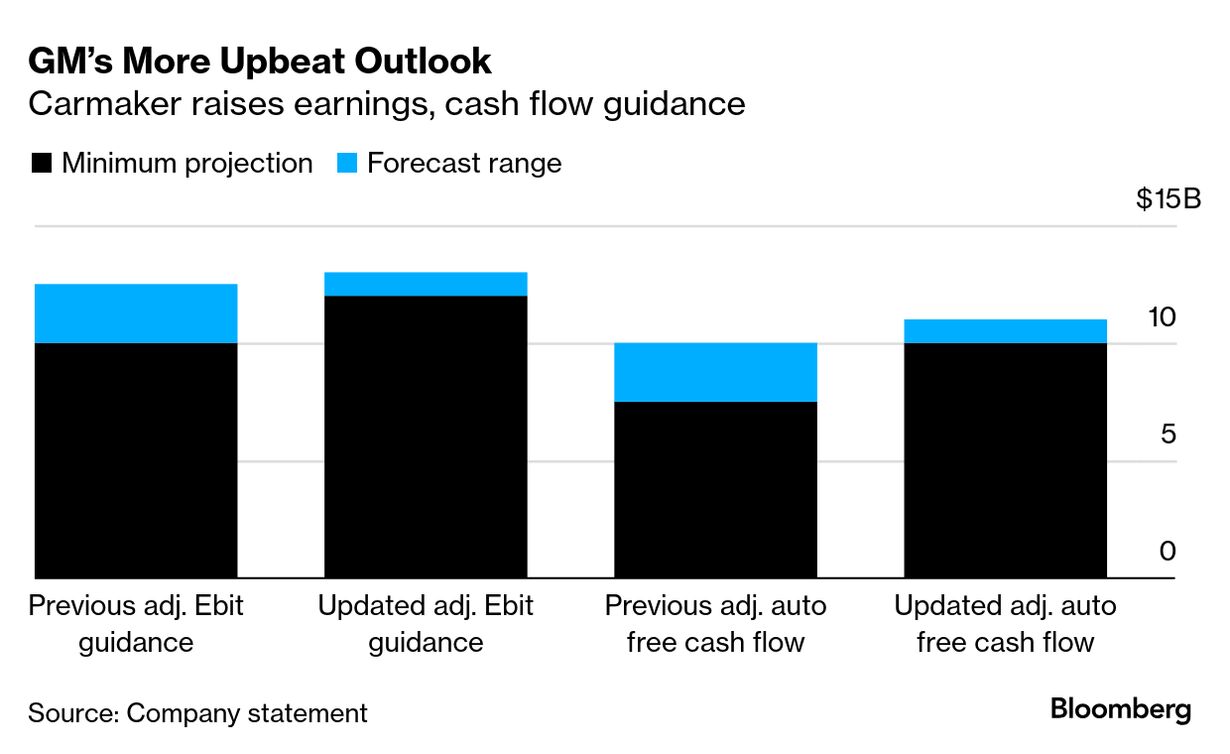 GM Soars Most in Five Years as Truck Demand Spurs Outlook Boost - Bloomberg