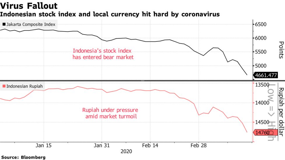 インドネシアが1600億円の追加財政刺激策 新型コロナ対策 Bloomberg