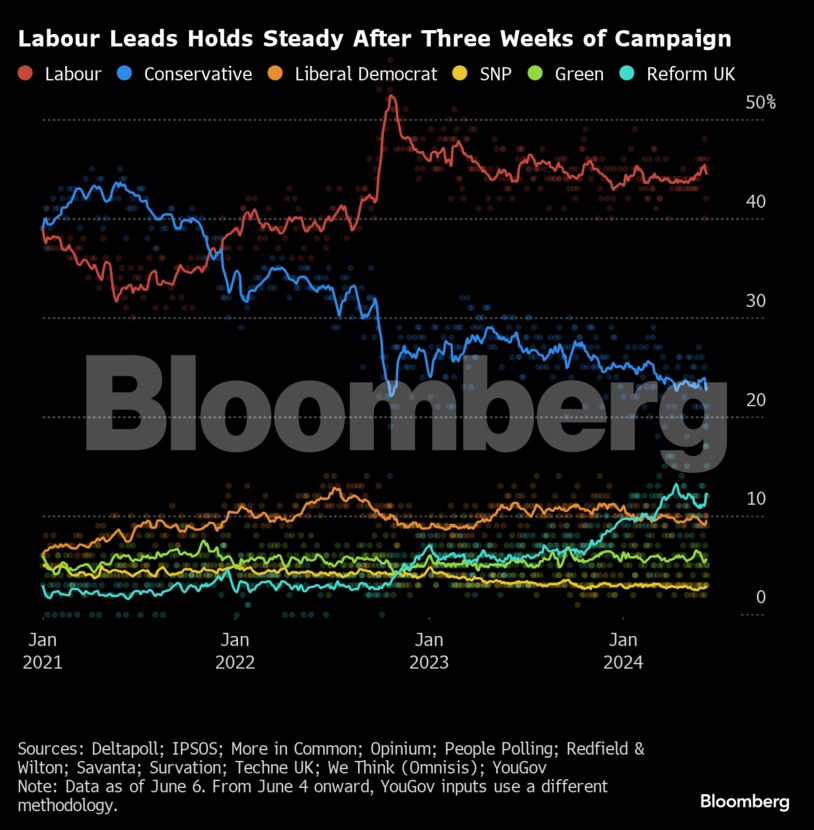 Labour Leads Holds Steady After Three Weeks of Campaign |