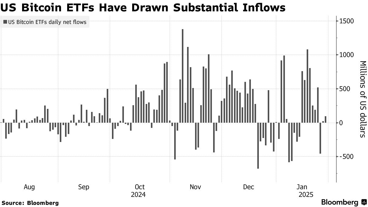 US SEC Gives Initial Approval to Combined Bitcoin, Ether ETF - Bloomberg