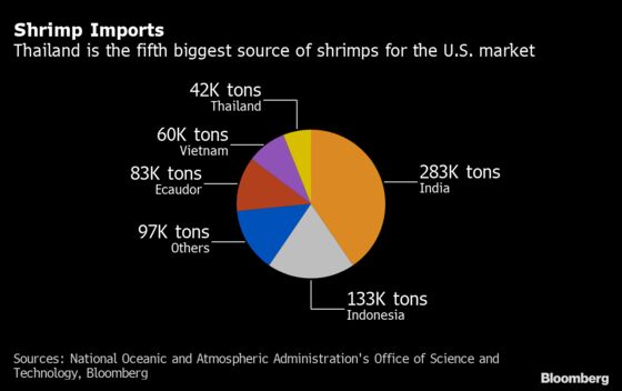 Thailand’s Richest Family Considers Setting Up U.S. Shrimp Farm
