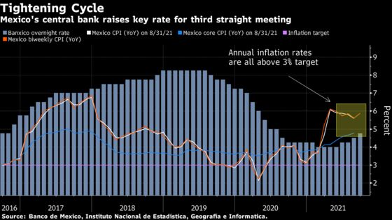 Mexico Raises Key Rate a Third Time Amid Jump in Prices