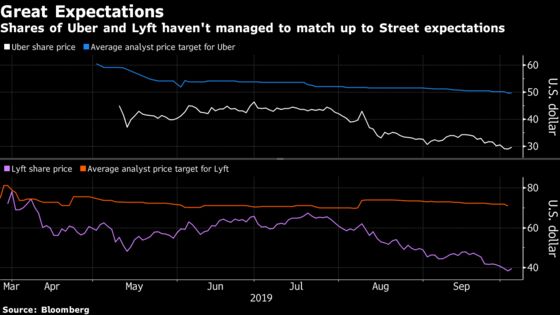 Uber and Lyft Analysts Look the Other Way as the Stocks Crater