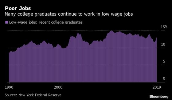 In Hot U.S. Jobs Market, Half of College Grads Are Missing Out