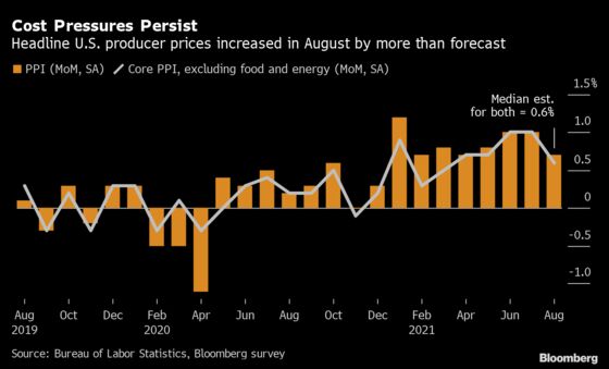 U.S. Producer Prices Increased in August by More Than Forecast