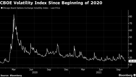 VIX Index Closes at Lowest Level Since Beginning of Pandemic