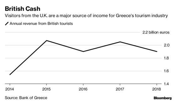 Greece Braces for Tourism Hit From No-Deal Brexit