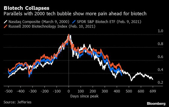 Biotech Stocks Set for More Pain After Worst April in Decades