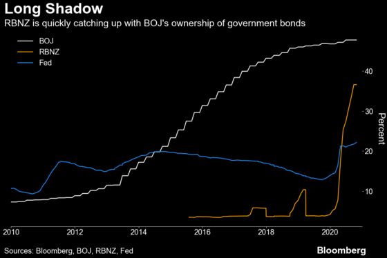 Japanification Stalks New Zealand Debt That’s 37% Owned by RBNZ