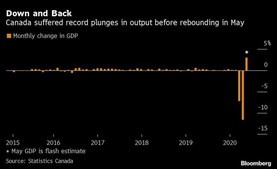 Canada Begins Slow Climb Out of Economic Crater Left by Covid-19