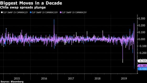 Chile Assets Soar as Accord Aims to Save Nation From Brink