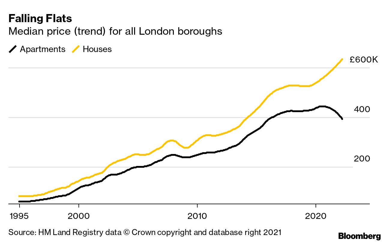 London Property Prices London Has a TwoTier Home Market as Apartment