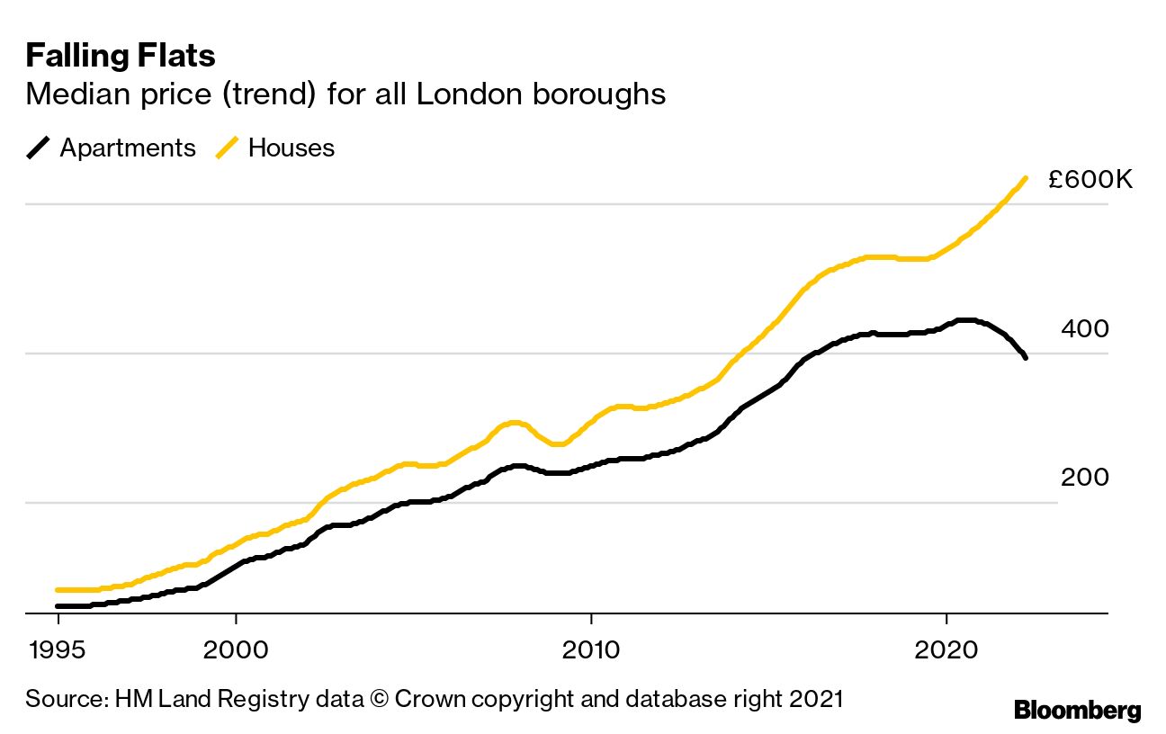 London House Prices 2023 Graph Design Talk