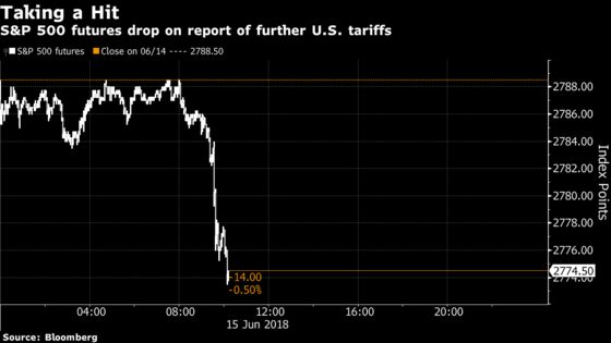 U.S. Stock Index Futures Tumble on Renewed Trade War Jitters