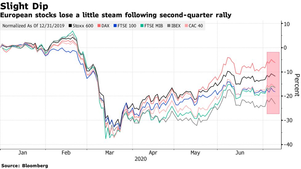 欧州市況 株続落 新たな感染拡大懸念 ドイツ債上げ幅縮小 Bloomberg