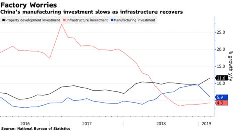 China's manufacturing investment slows as infrastructure recovers