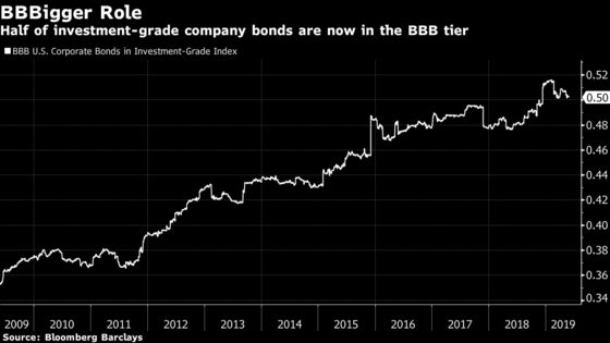 Red Flags in Corporate Debt Markets Are Worrying Some Bond Kings