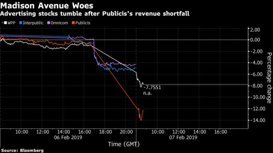 Publicis Tumbles as Revenue Shortfall Jolts Madison Avenue