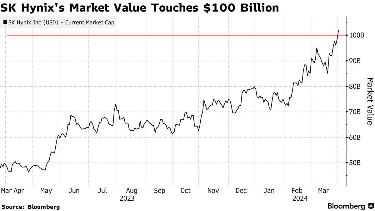 ＳＫハイニックス､時価総額1000億ドル超え-ＡＩ技術企業への投資活況 - Bloomberg