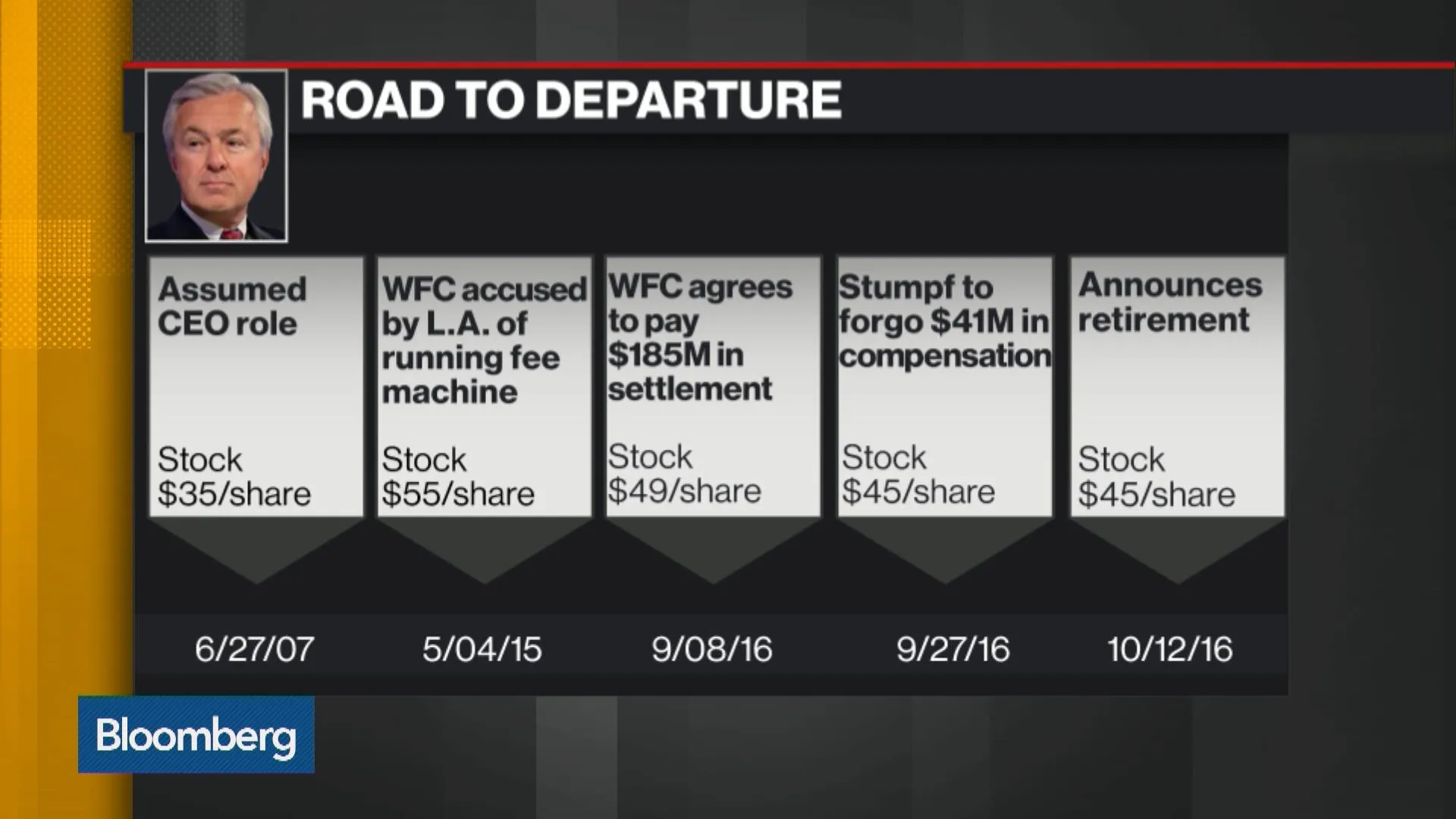 Watch Why Did Wells Fargo CEO John Stumpf Quit Now? - Bloomberg