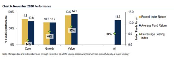 Active Managers Get Caught With Too Much Money in Growth Stocks