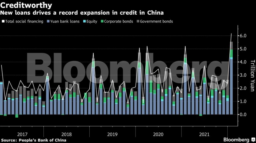 New loans drives a record expansion in credit in China