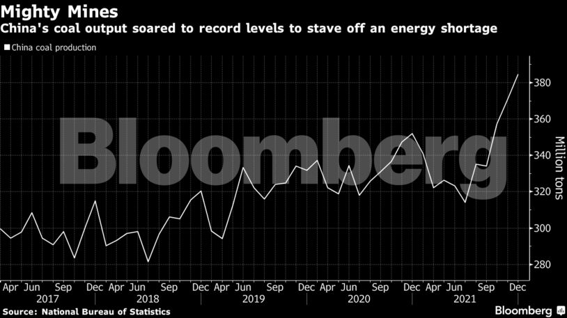 China's coal output soared to record levels to stave off an energy shortage