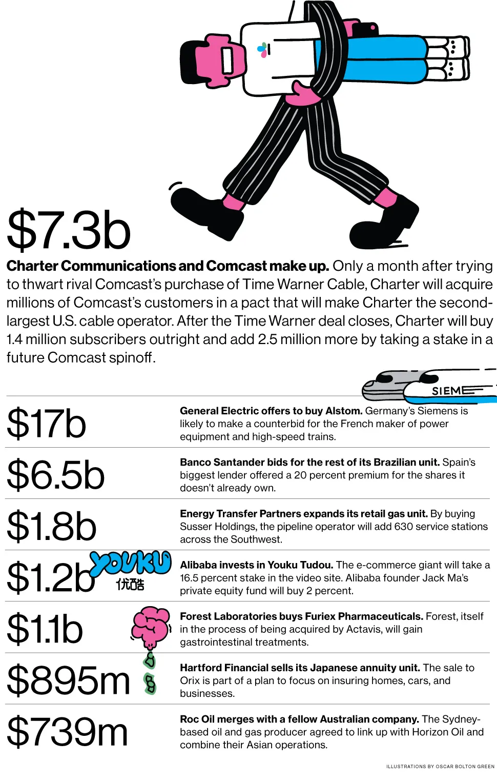 M&A News: Charter, Comcast, GE, Alstom, Banco Santander