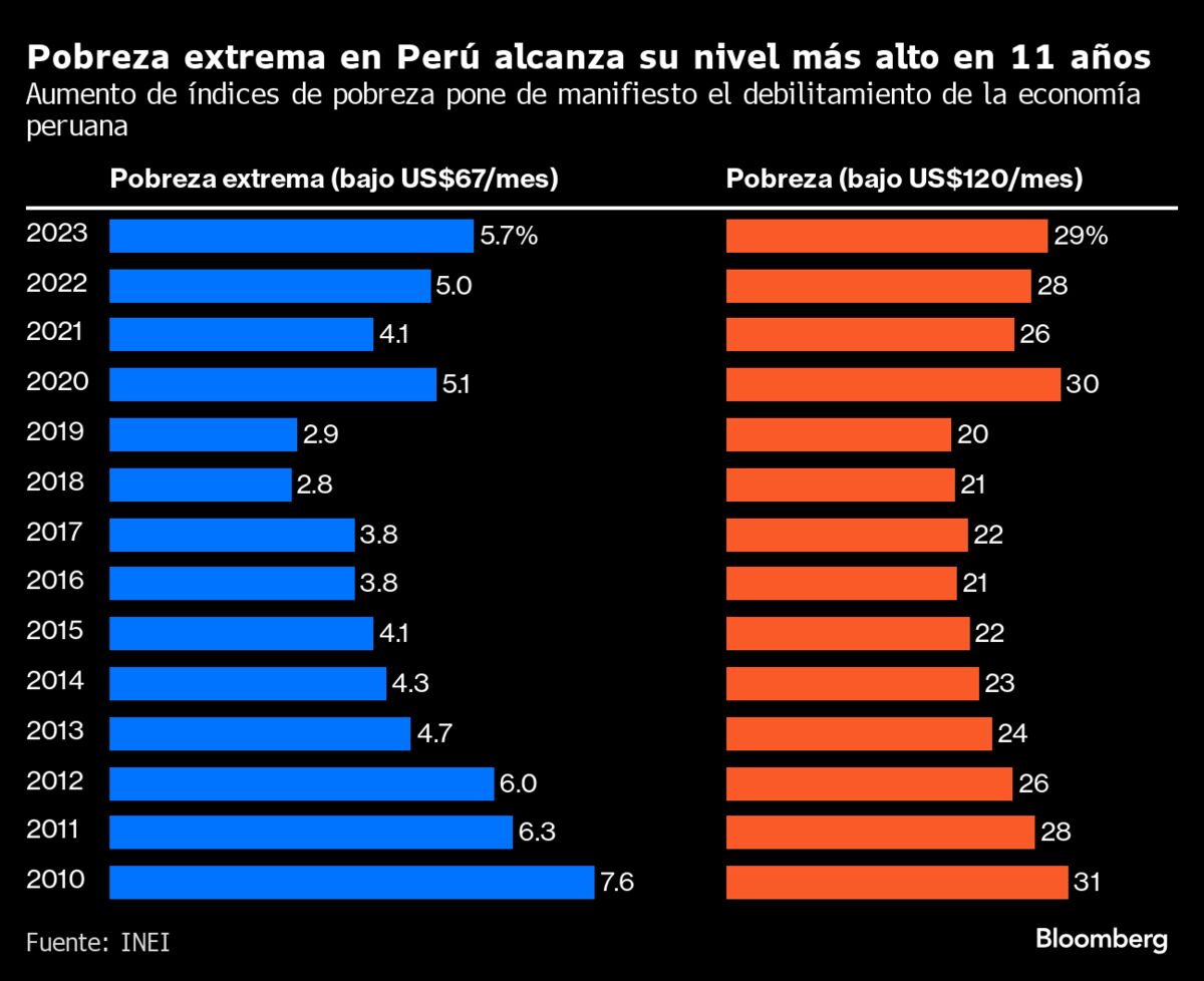 La pobreza extrema en Perú alcanza máximo de 11 años, según INEI ...