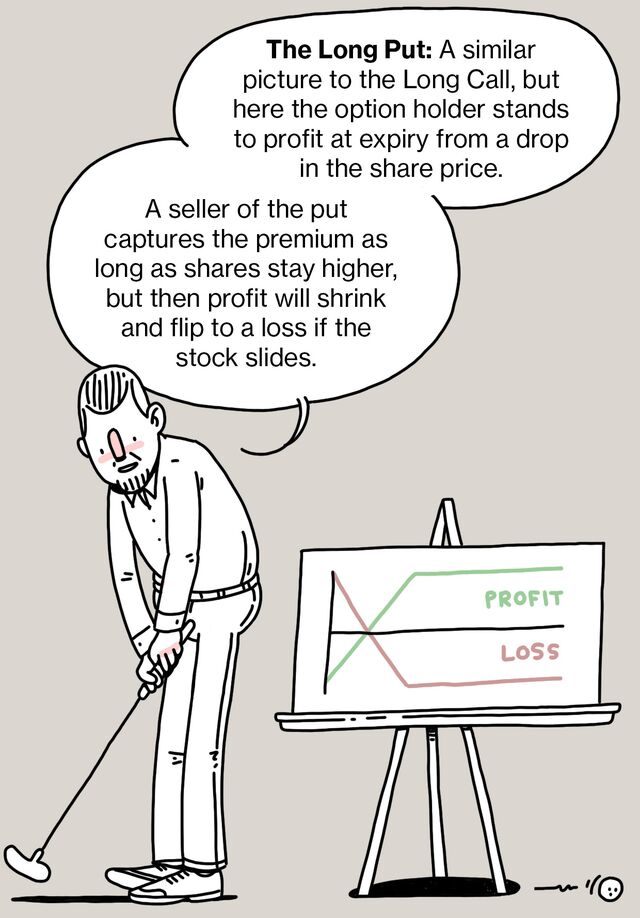 The Long Put: A similar picture to the Long Call, but here the option holder stands to profit at expiry from a drop in the share price. A seller of the put captures the premium as long as shares stay higher, but then profit will shrink and flip to a loss if the stock slides.