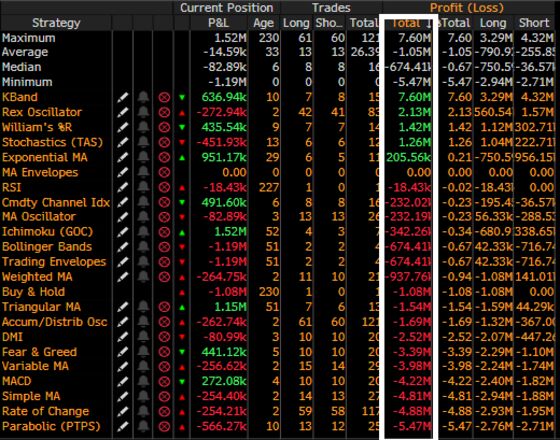 One Strategy Wins for Yen Traders While Losses Pile Up Elsewhere