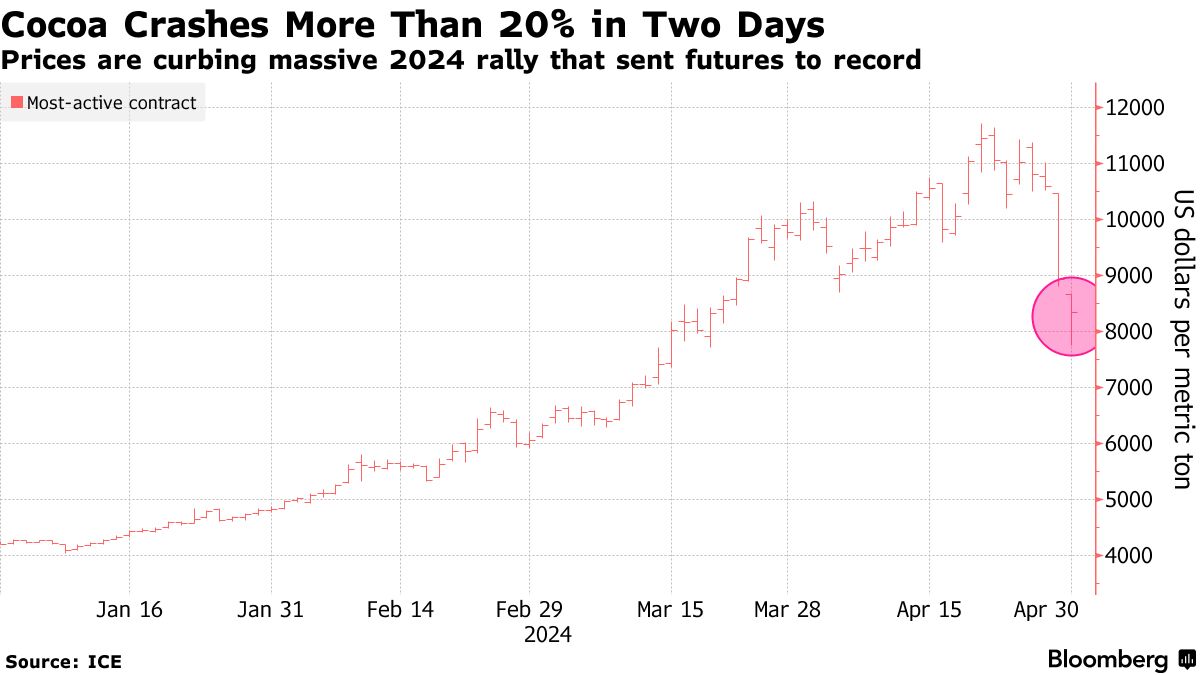 カカオ豆先物が大幅下落、トレーダー離れ流動性低下－激しい値動きに - Bloomberg