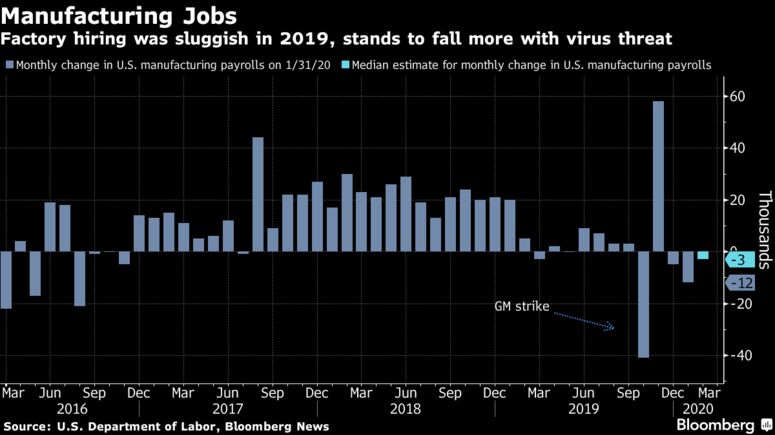 Factory hiring was sluggish in 2019, stands to fall more with virus threat