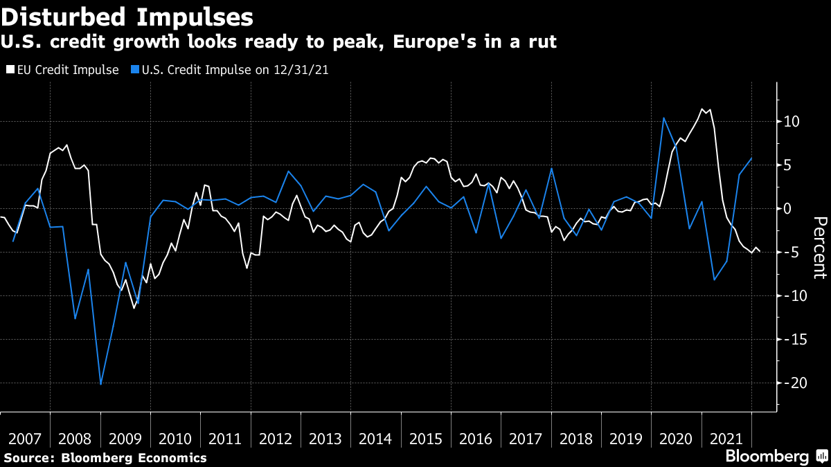 U.S. credit growth looks ready to peak, Europe's in a rut